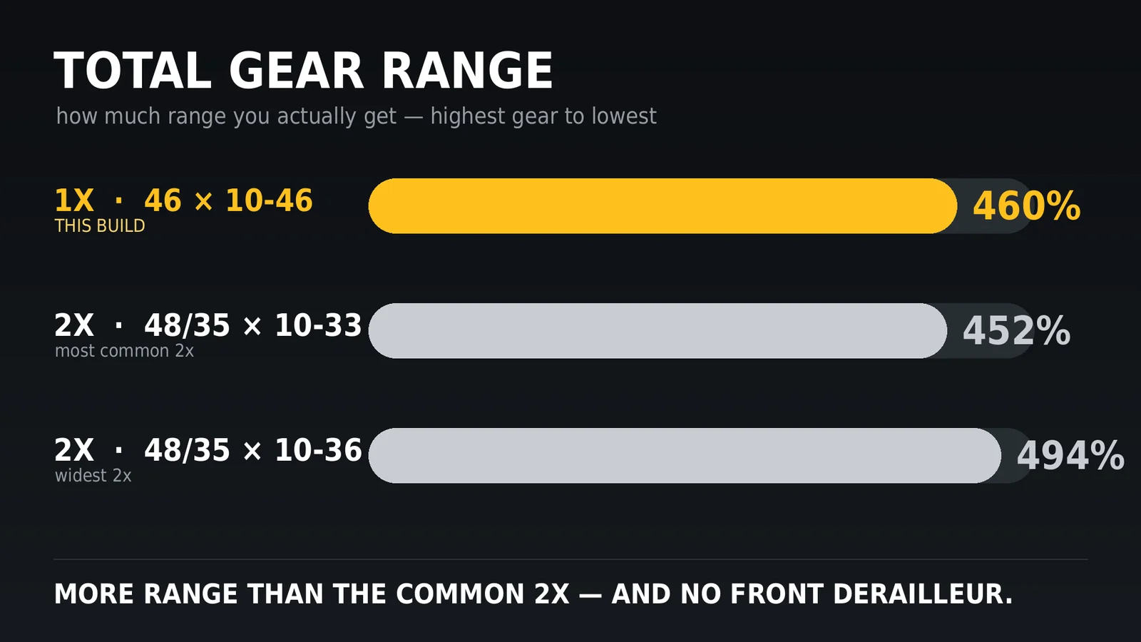 Total gear range: 1x 46x10-46 is 460%, common 2x is 452%, widest 2x is 494%