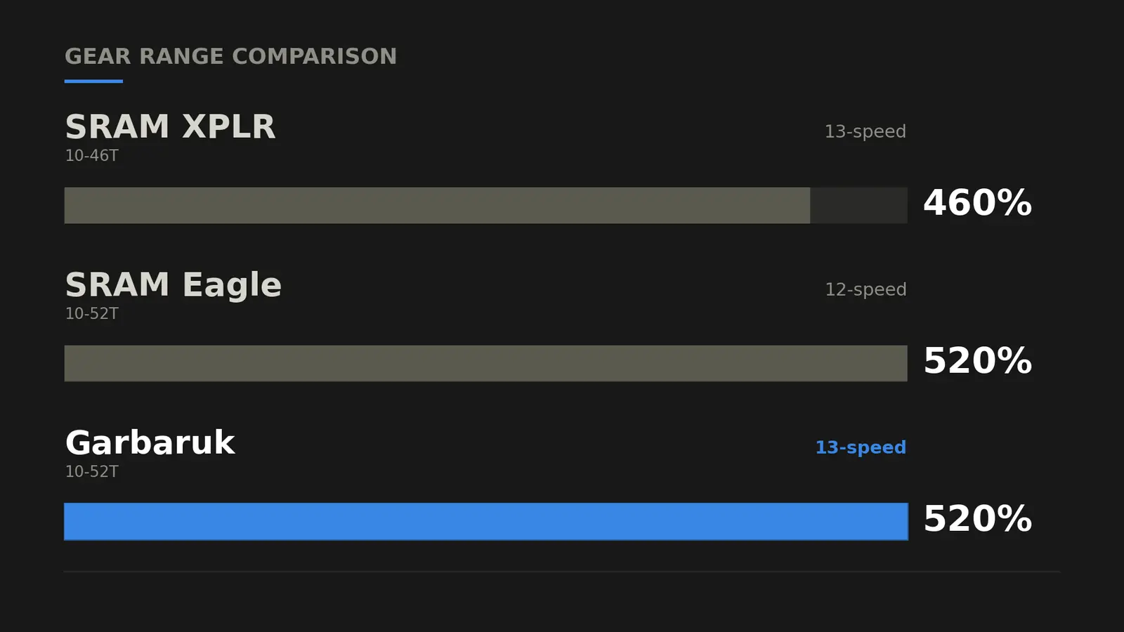 Gear range comparison: SRAM XPLR 10-46 at 460%, SRAM Eagle 10-52 at 520% with 12 speeds, Garbaruk 10-52 at 520% with 13 speeds