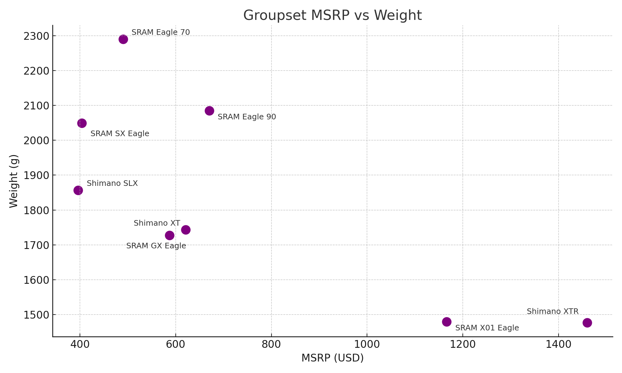 alt='Price comparison chart of SRAM Eagle and Shimano groupsets as of March 2025'